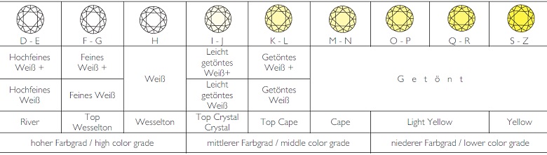 Der Wert von Diamanten lässt sich weiters durch die Color bestimmen.